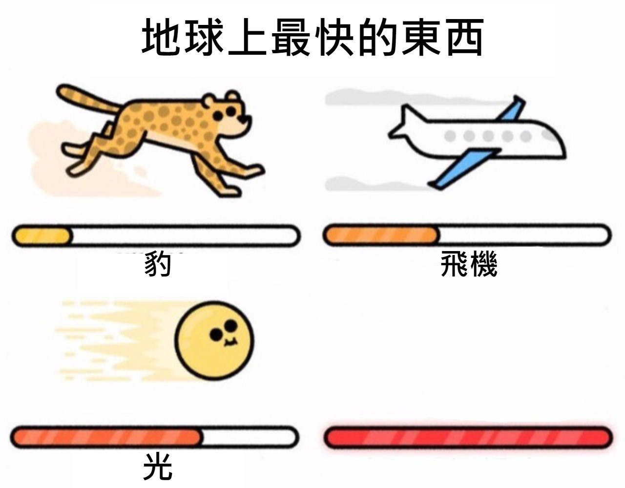 地球上最快的東西 - 排行比較模板
